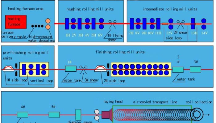 high speed wire rod production process