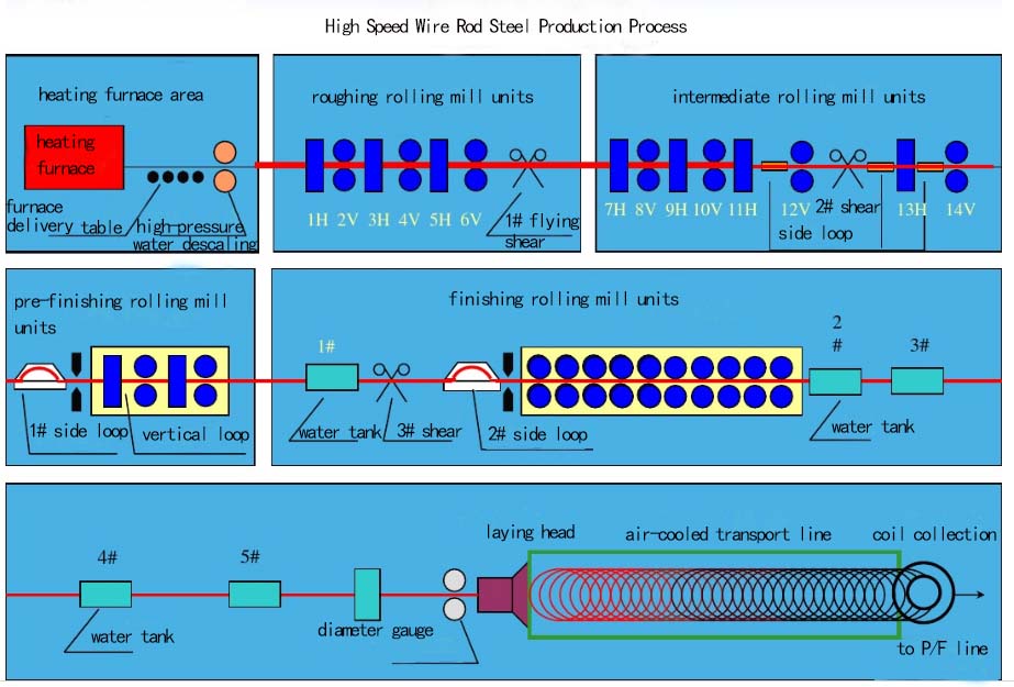 high speed wire rod production process