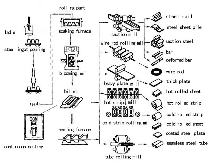 rolling-steel-production-process