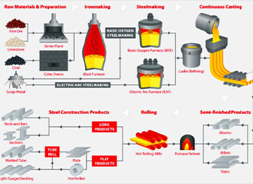 Steel-making-process-diagram