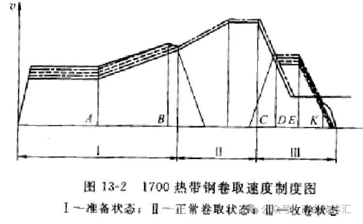 1700 tropical steel coiling speed chart